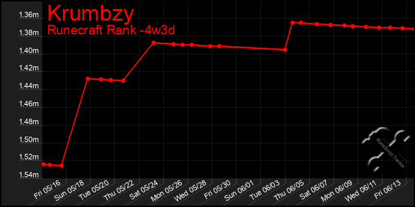 Last 31 Days Graph of Krumbzy