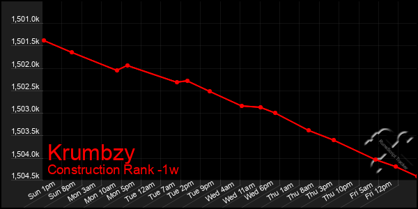Last 7 Days Graph of Krumbzy