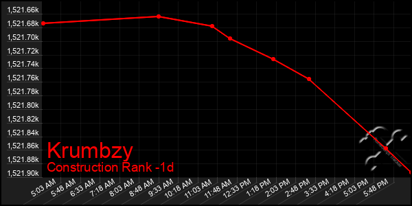 Last 24 Hours Graph of Krumbzy