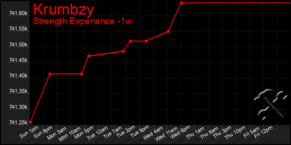 Last 7 Days Graph of Krumbzy