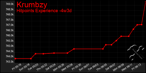 Last 31 Days Graph of Krumbzy