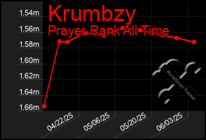 Total Graph of Krumbzy