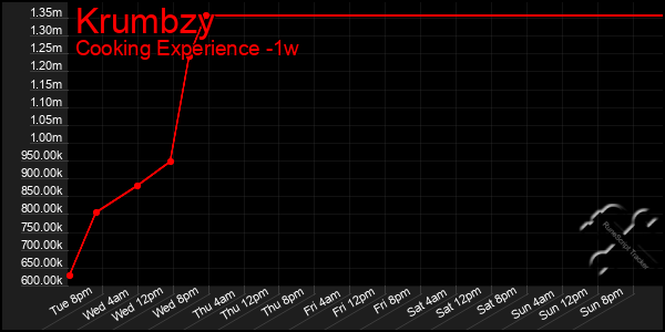 Last 7 Days Graph of Krumbzy