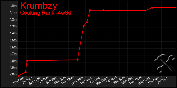 Last 31 Days Graph of Krumbzy