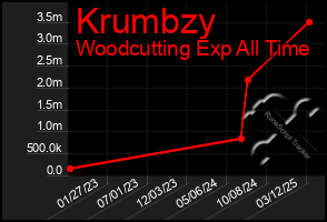 Total Graph of Krumbzy