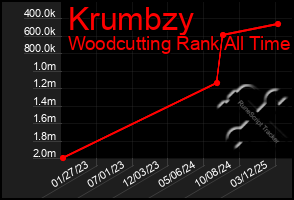 Total Graph of Krumbzy