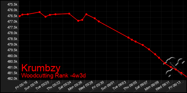 Last 31 Days Graph of Krumbzy