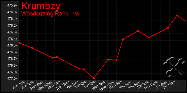 Last 7 Days Graph of Krumbzy