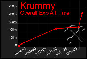 Total Graph of Krummy