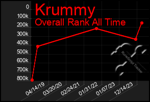 Total Graph of Krummy