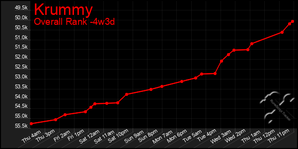 Last 31 Days Graph of Krummy