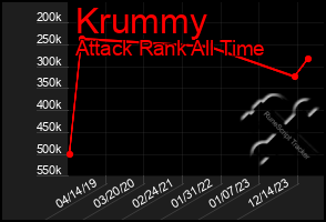 Total Graph of Krummy