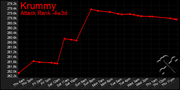 Last 31 Days Graph of Krummy