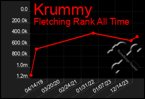 Total Graph of Krummy