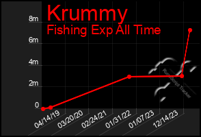 Total Graph of Krummy