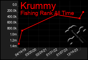 Total Graph of Krummy