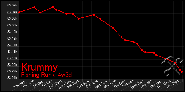 Last 31 Days Graph of Krummy