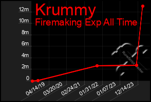 Total Graph of Krummy