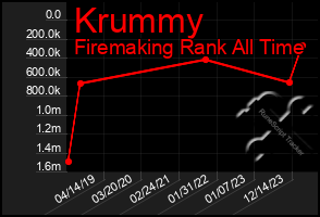 Total Graph of Krummy