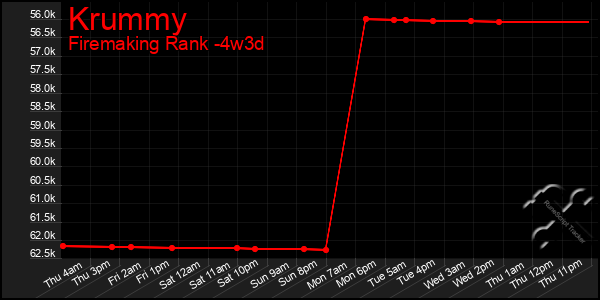 Last 31 Days Graph of Krummy