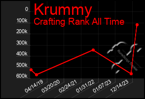 Total Graph of Krummy