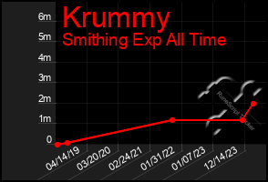 Total Graph of Krummy