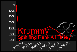 Total Graph of Krummy