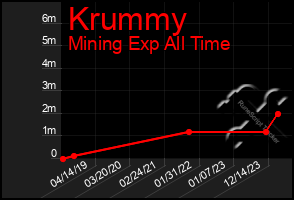 Total Graph of Krummy