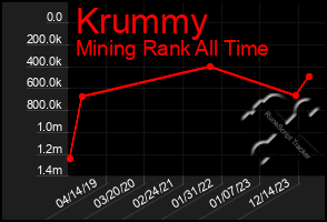 Total Graph of Krummy