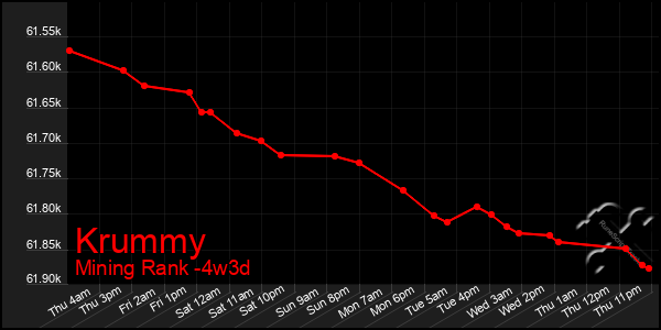 Last 31 Days Graph of Krummy