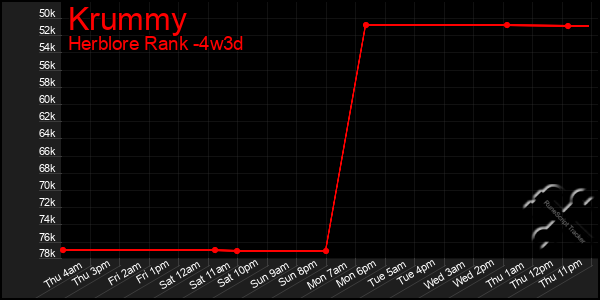 Last 31 Days Graph of Krummy