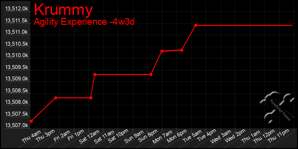 Last 31 Days Graph of Krummy