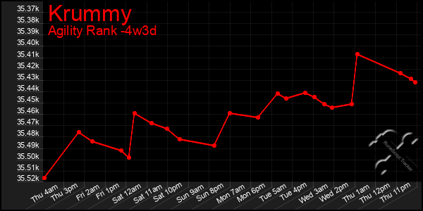 Last 31 Days Graph of Krummy