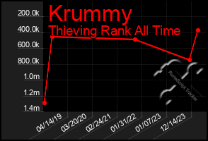 Total Graph of Krummy