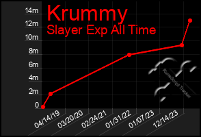 Total Graph of Krummy