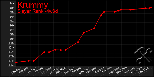 Last 31 Days Graph of Krummy