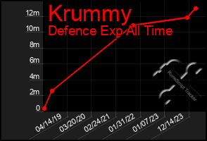 Total Graph of Krummy