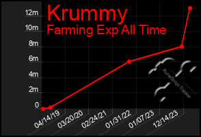 Total Graph of Krummy