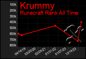 Total Graph of Krummy