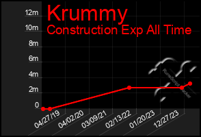 Total Graph of Krummy