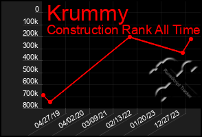 Total Graph of Krummy