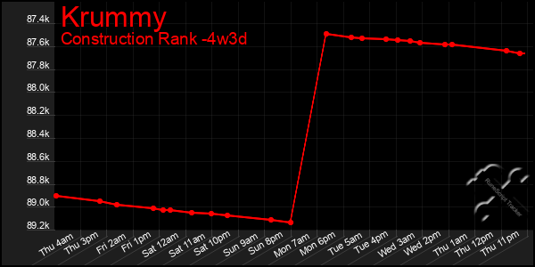 Last 31 Days Graph of Krummy