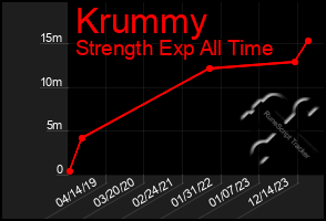 Total Graph of Krummy