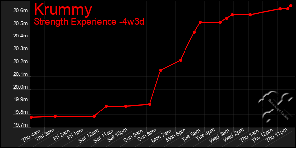 Last 31 Days Graph of Krummy