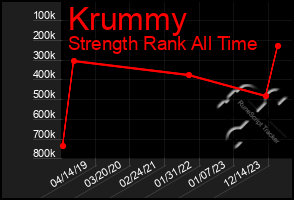 Total Graph of Krummy