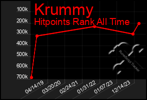 Total Graph of Krummy