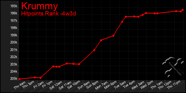 Last 31 Days Graph of Krummy