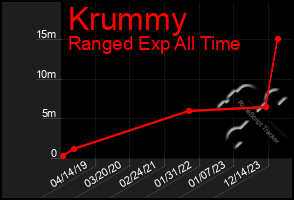 Total Graph of Krummy