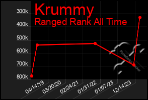 Total Graph of Krummy