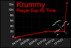 Total Graph of Krummy